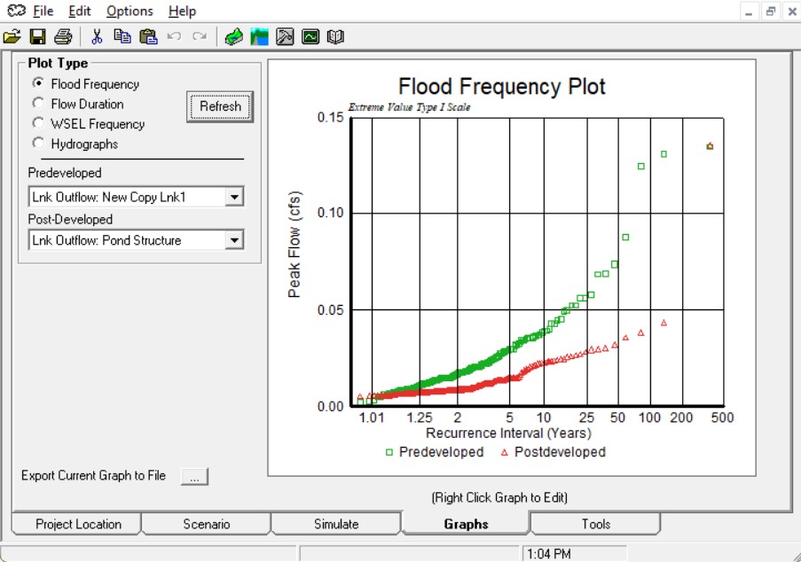 A screen from MGSFlood showing a flood frequency plot.
